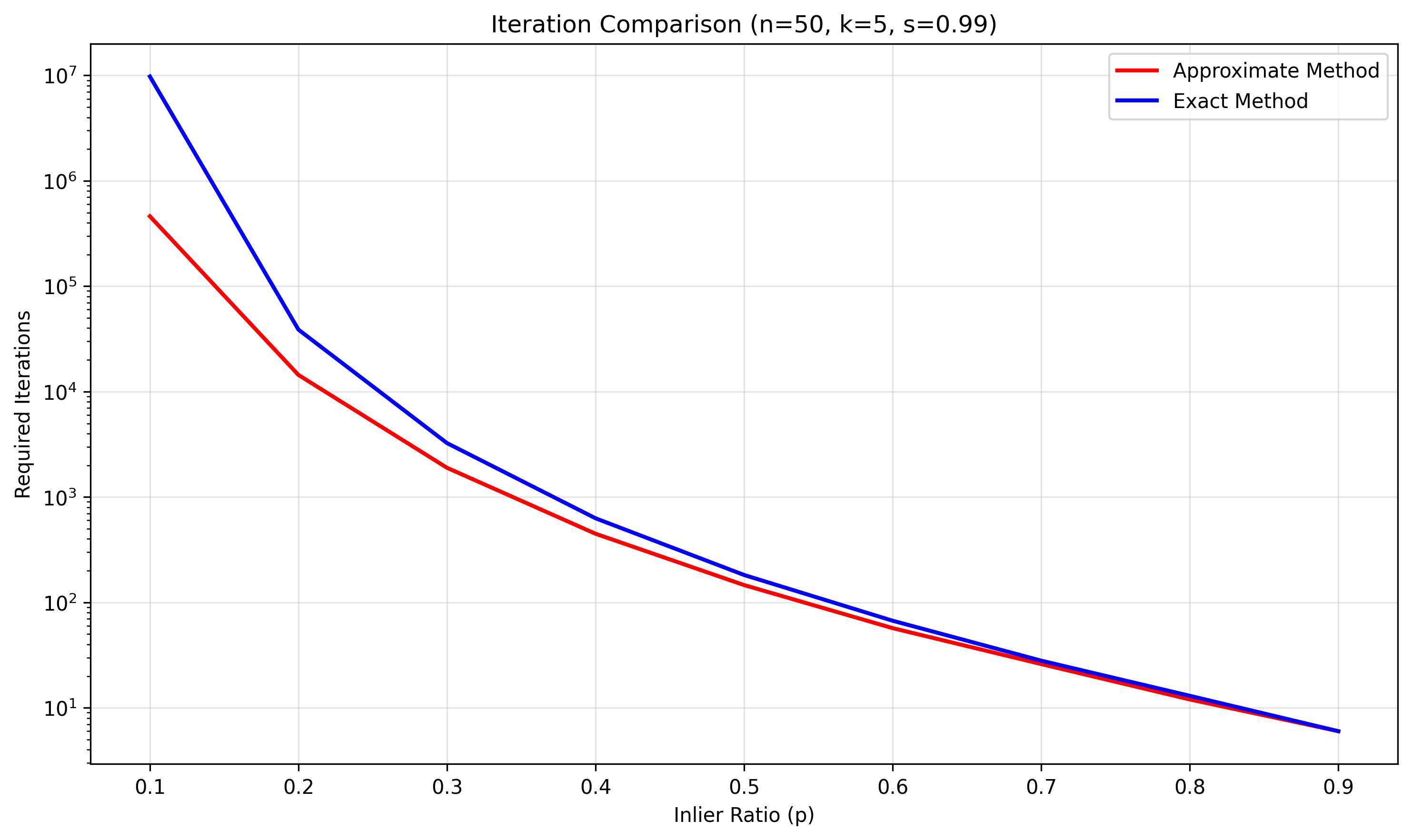 图像3:RANSAC迭代次数与内殿比例之间的关系