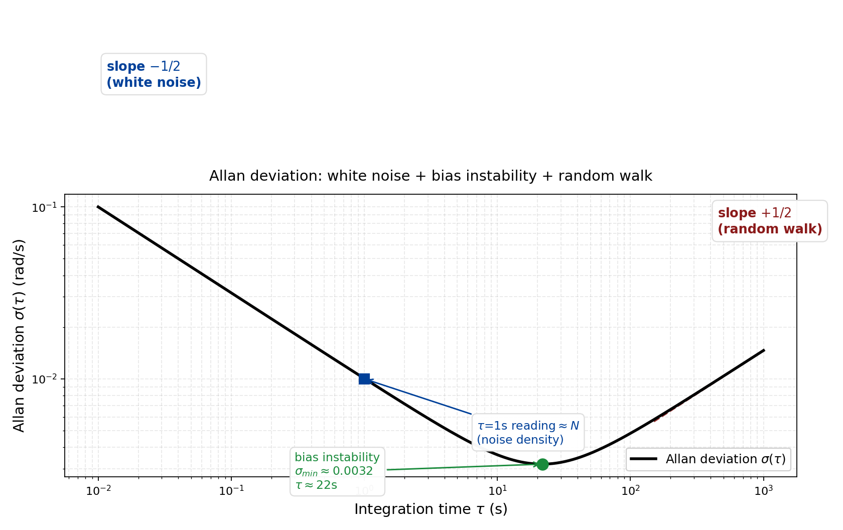 Allan deviation curve (synthesized from white noise + bias instability + random walk)