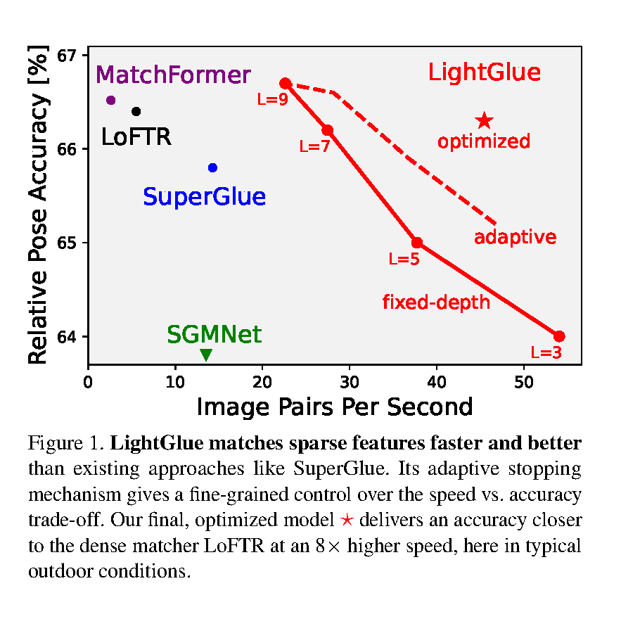 LightGlue 原论文图 1：相对位姿精度与匹配吞吐量