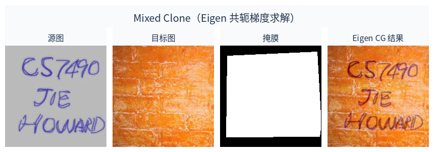 Mixed Clone,Eigen CG 结果