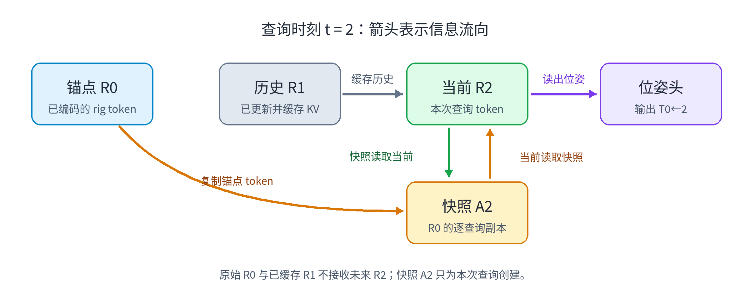 锚点快照在三个时刻中的信息流
