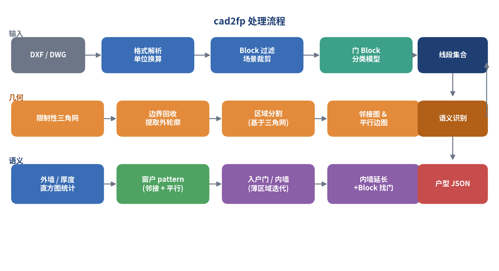 CAD-to-floorplan parsing pipeline
