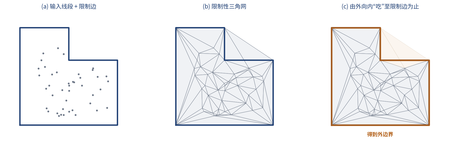 限制性三角网