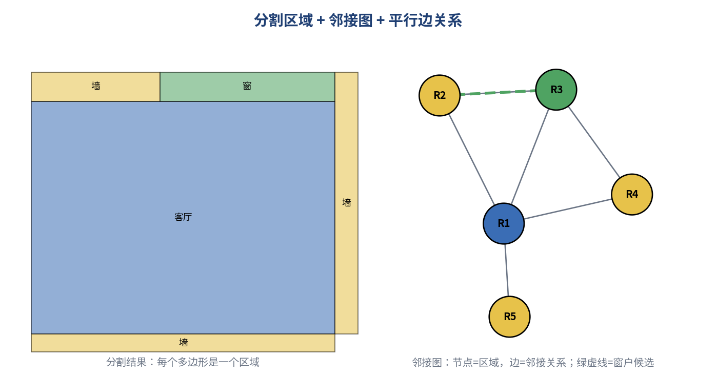 Floorplan region graph