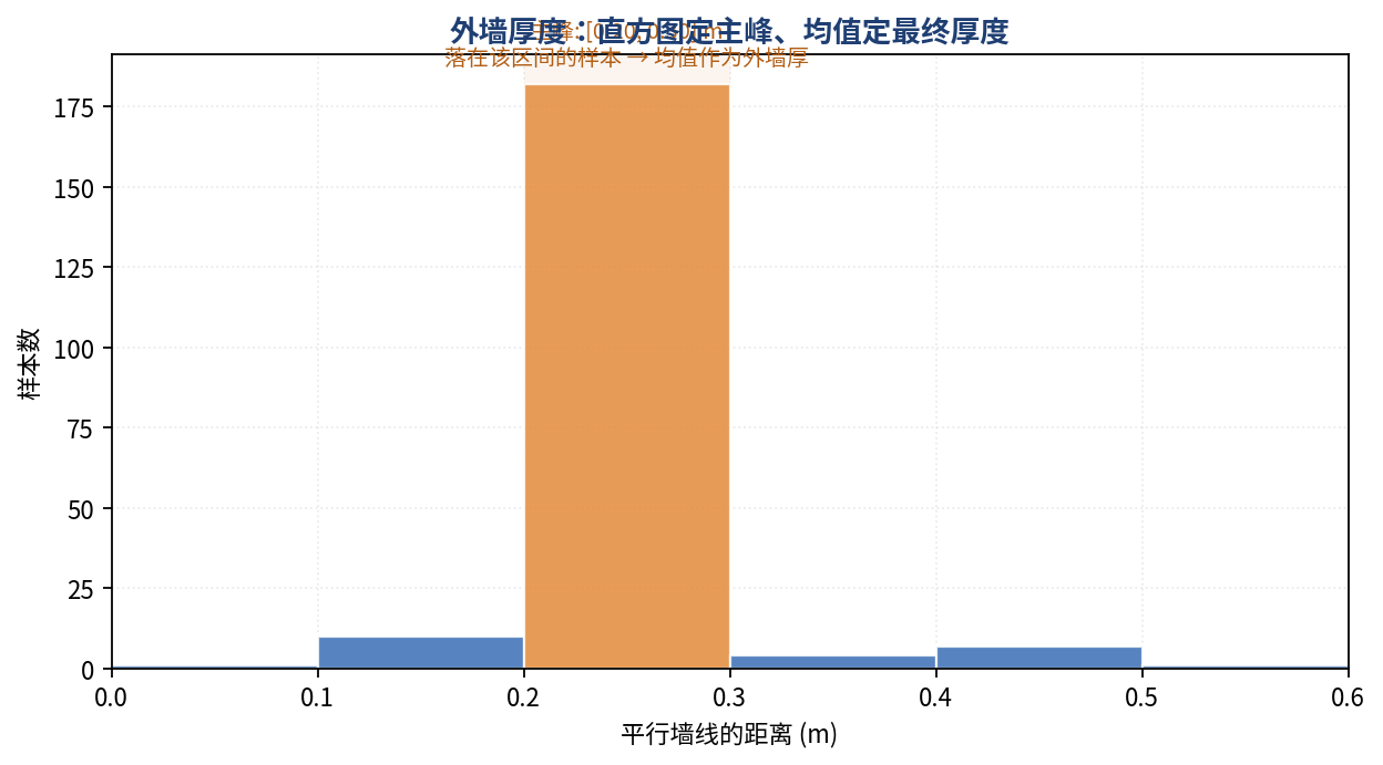 外墙厚度直方图