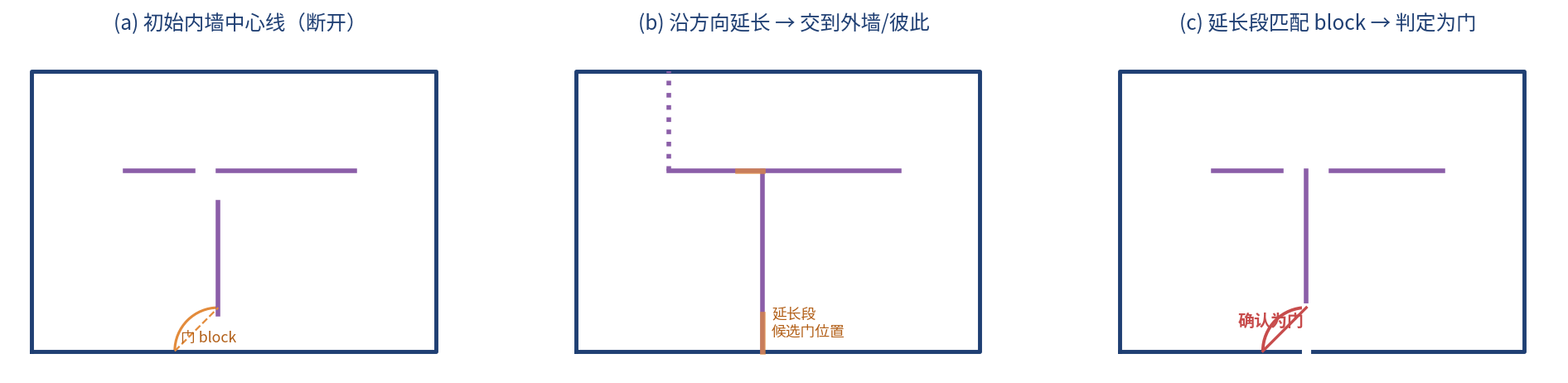 内墙延长与门识别