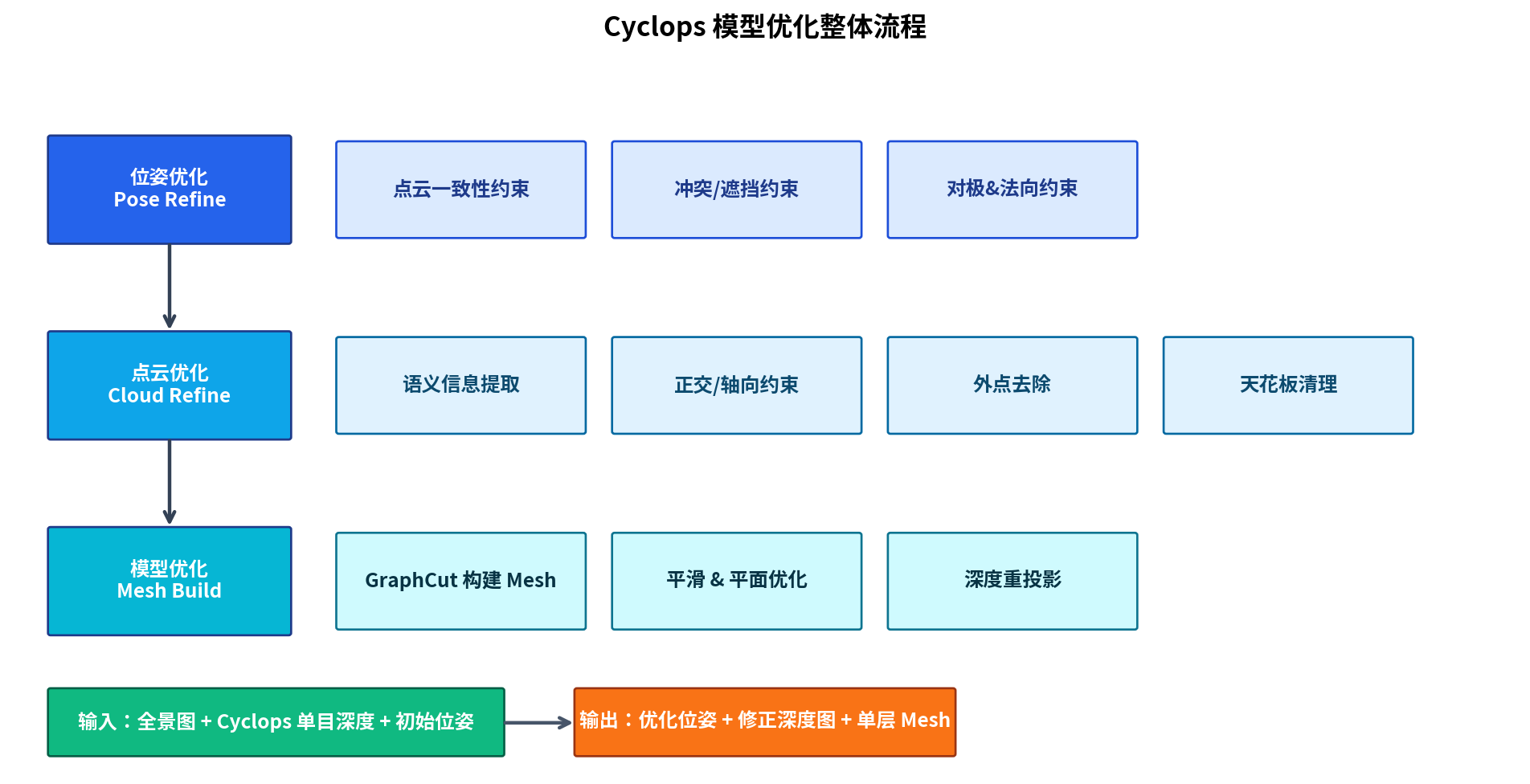 Cyclops model refinement flow