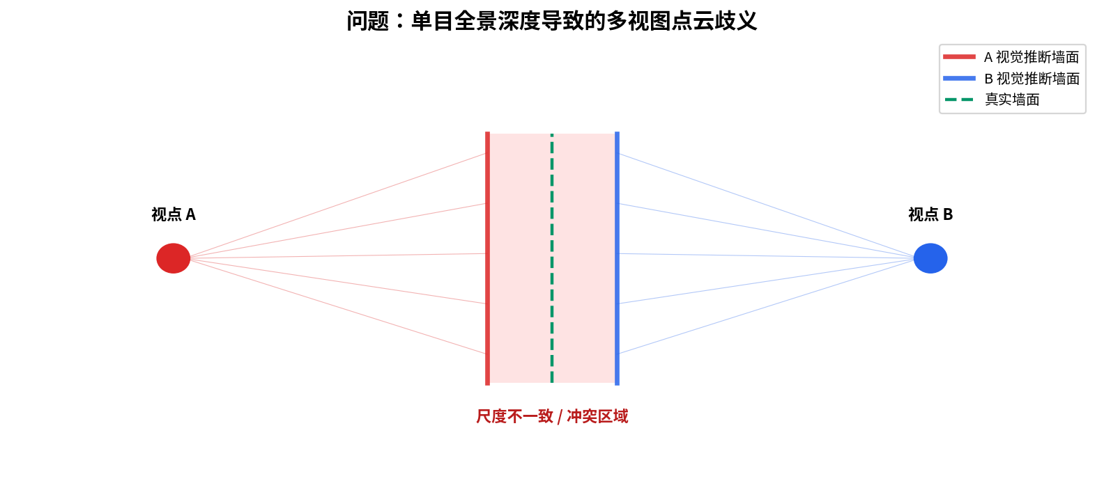 单目深度多视图不一致