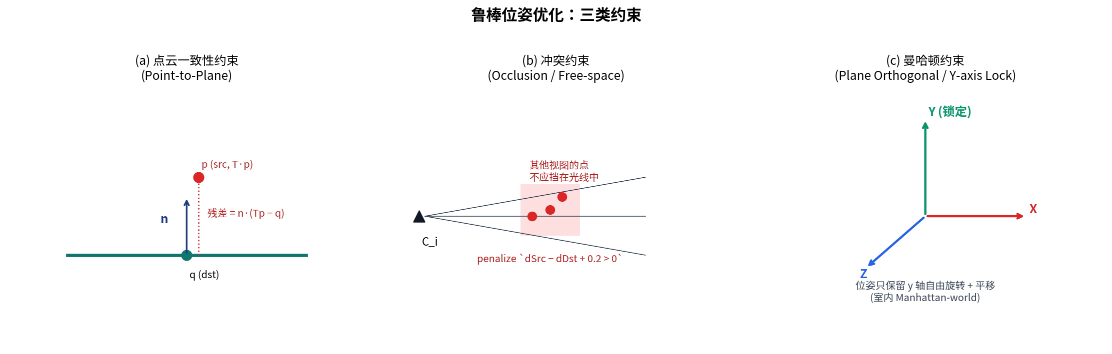 位姿优化的三类约束
