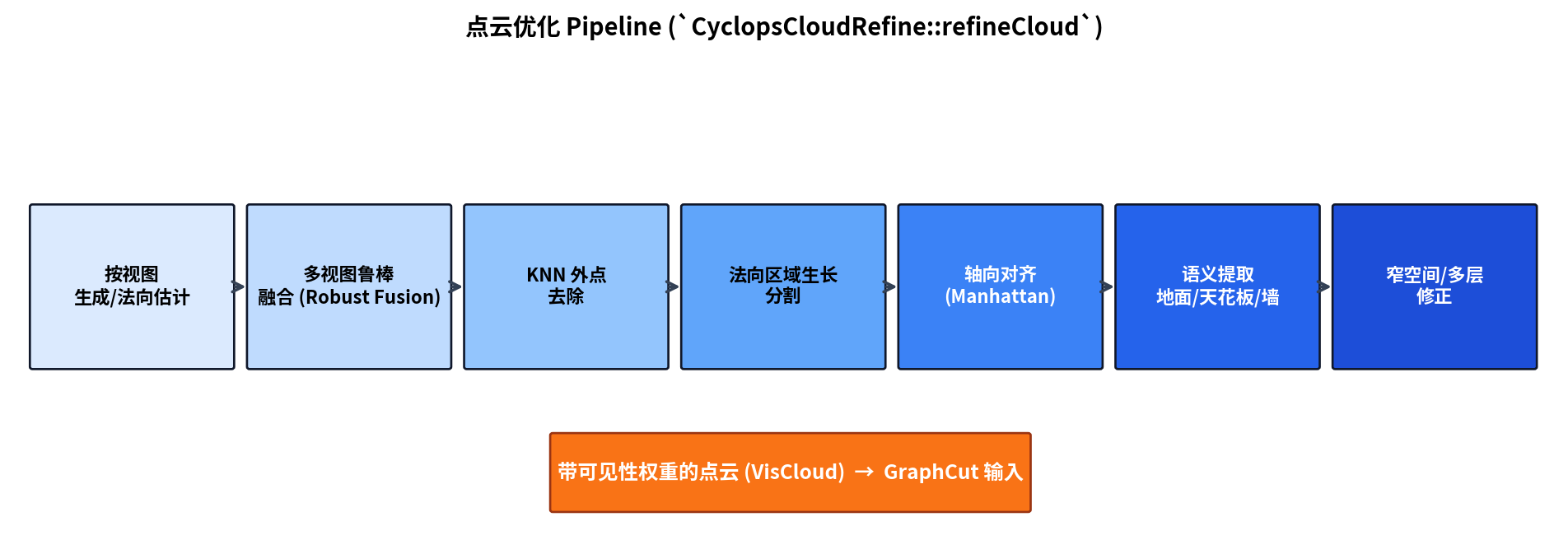 点云优化 pipeline