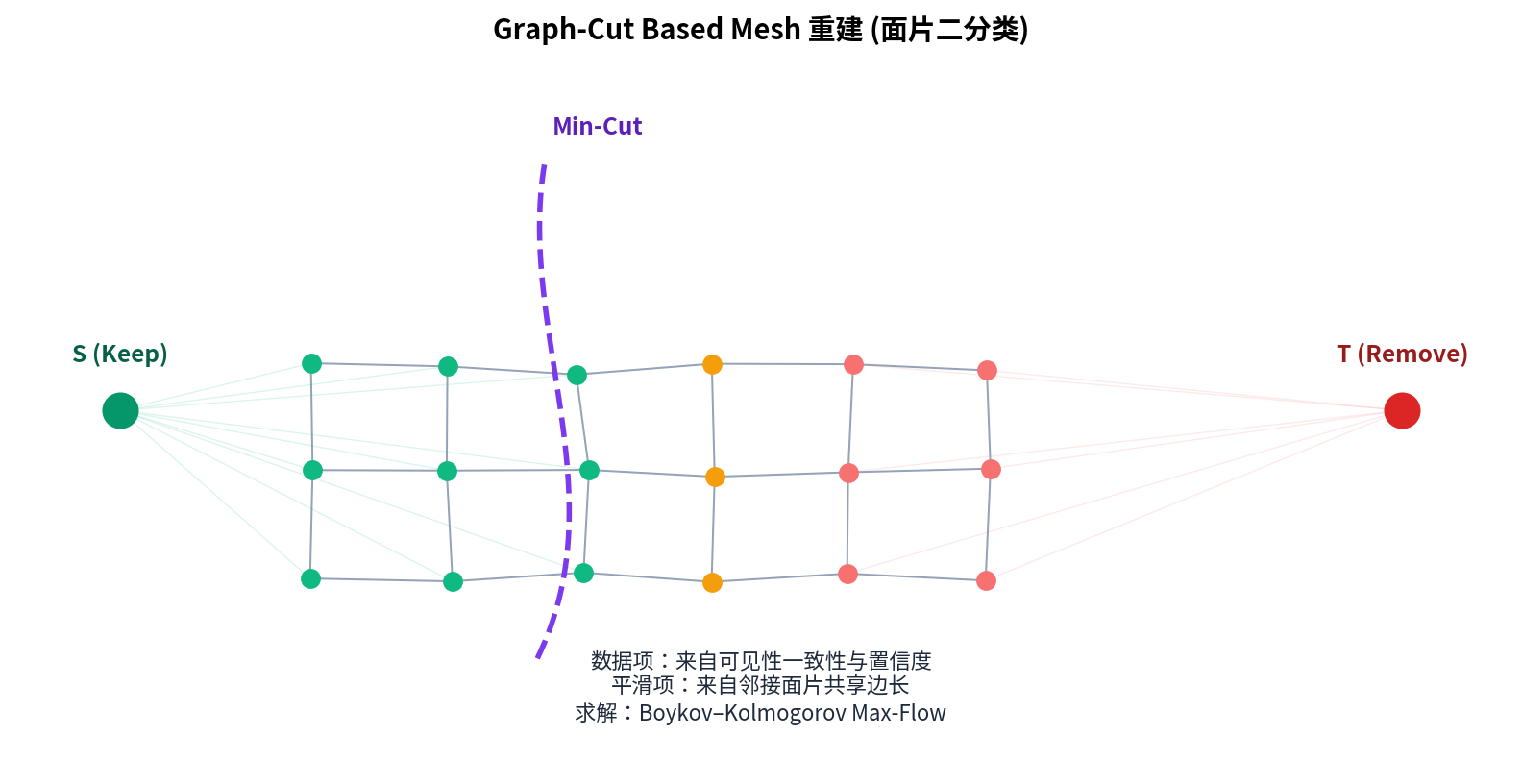 GraphCut Mesh 重建