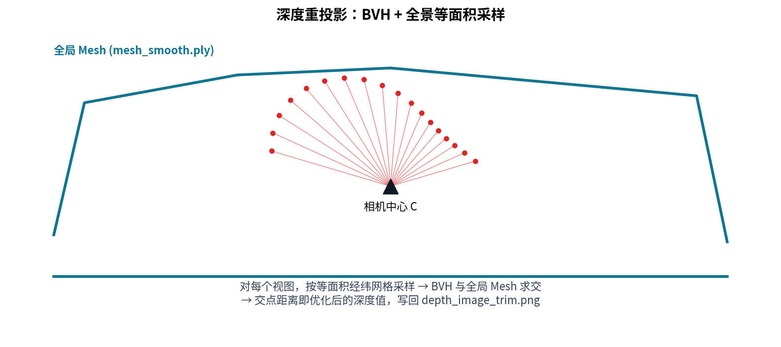 深度重投影