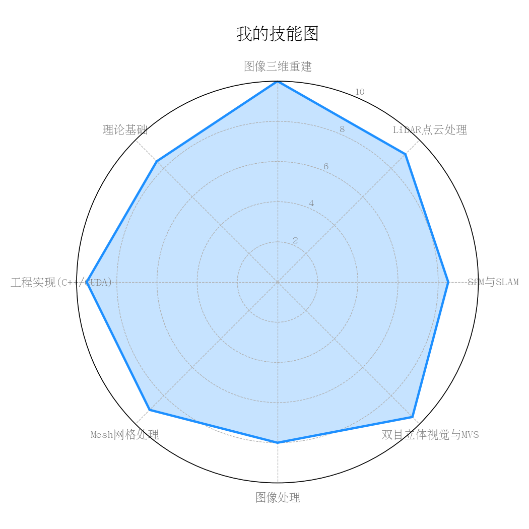 技术雷达图
