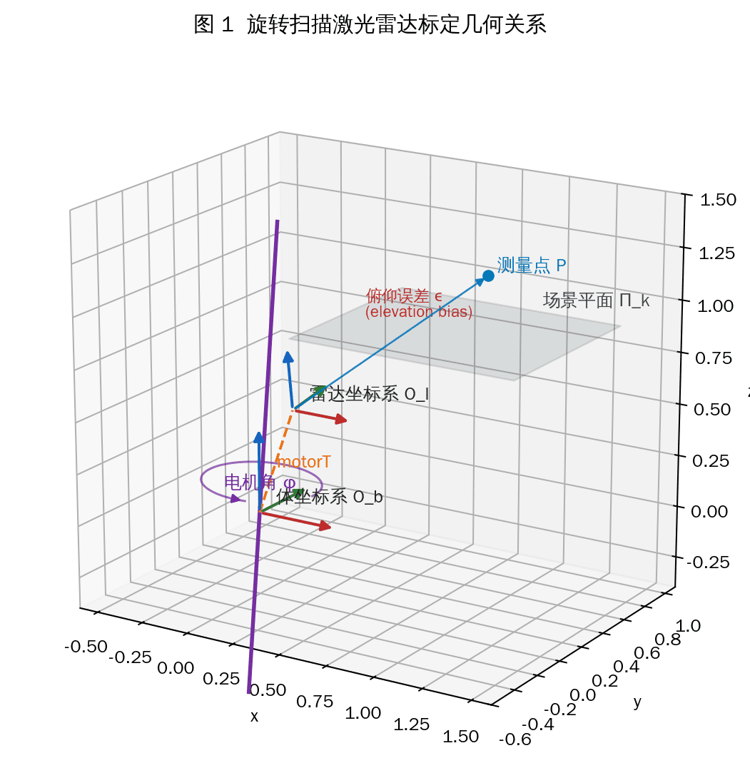 Scanner calibration system geometry