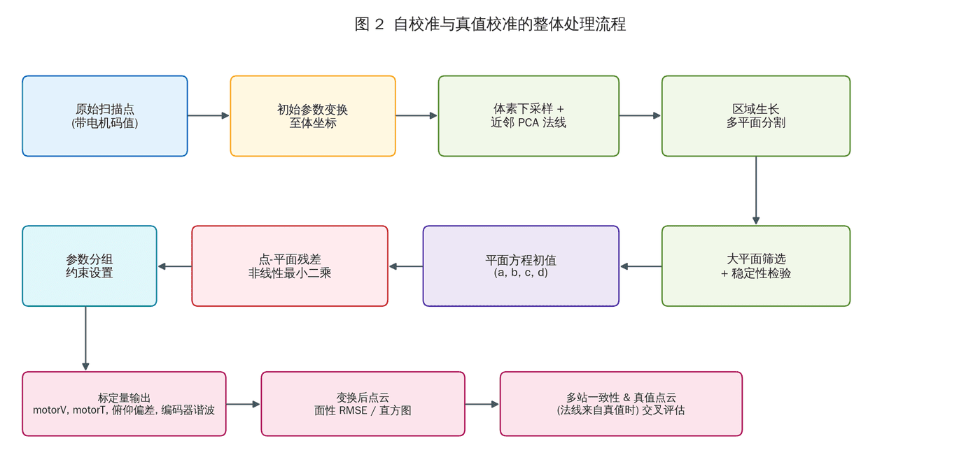 Scanner calibration workflow
