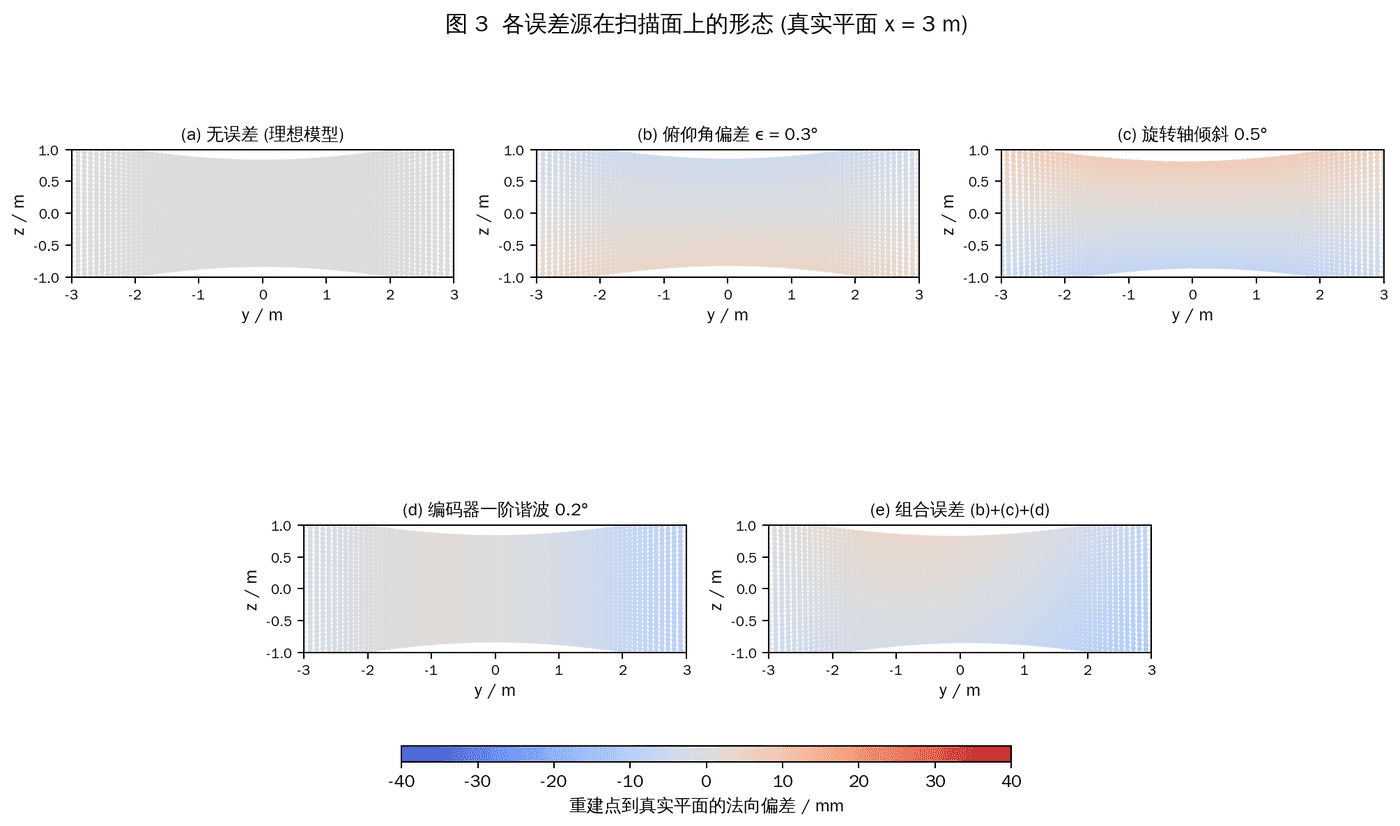 LiDAR calibration error-distribution simulation