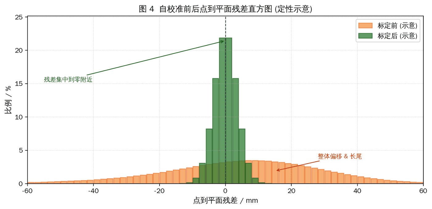 Residual histogram before and after calibration
