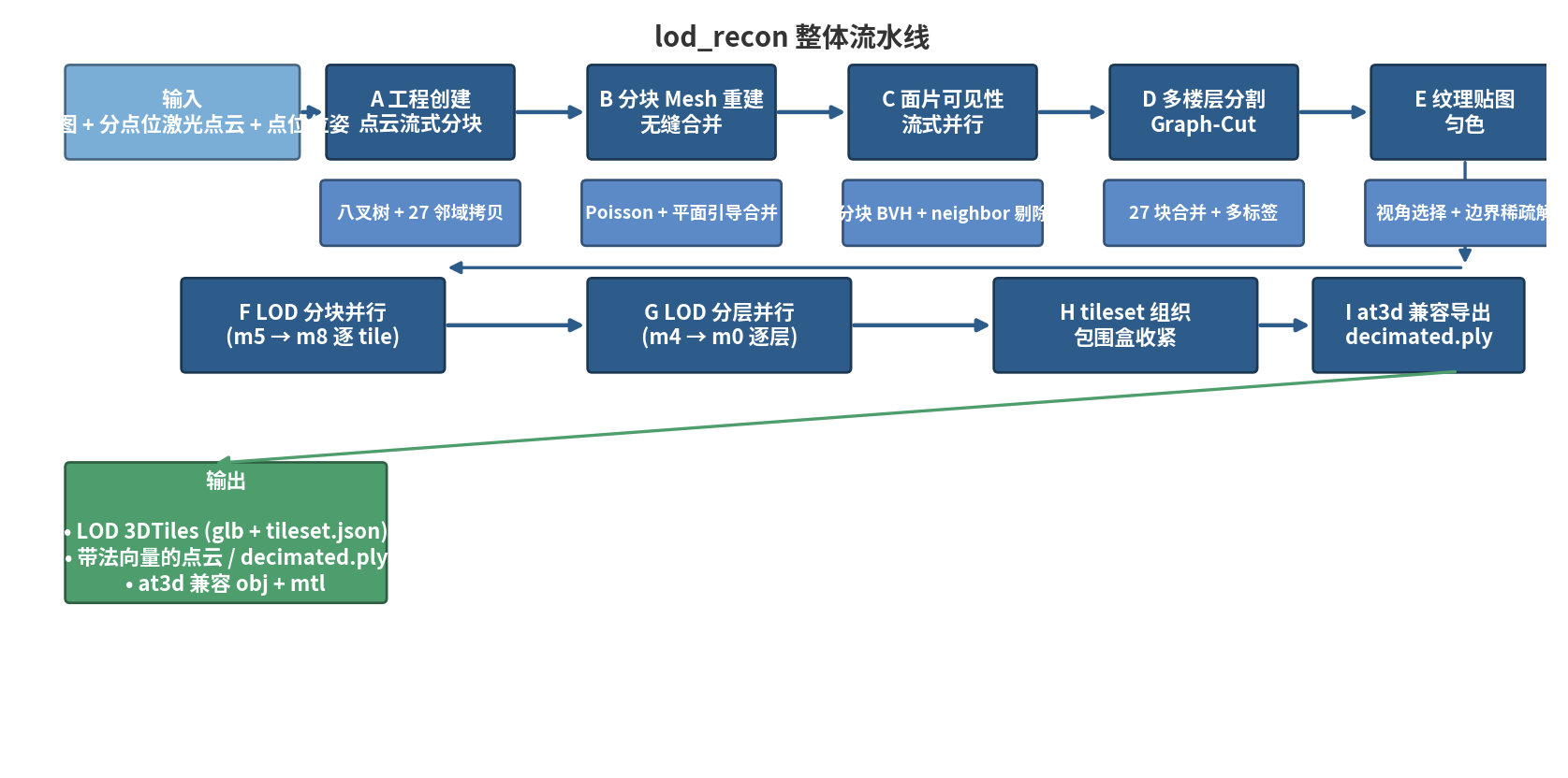 Large-scale reconstruction pipeline overview