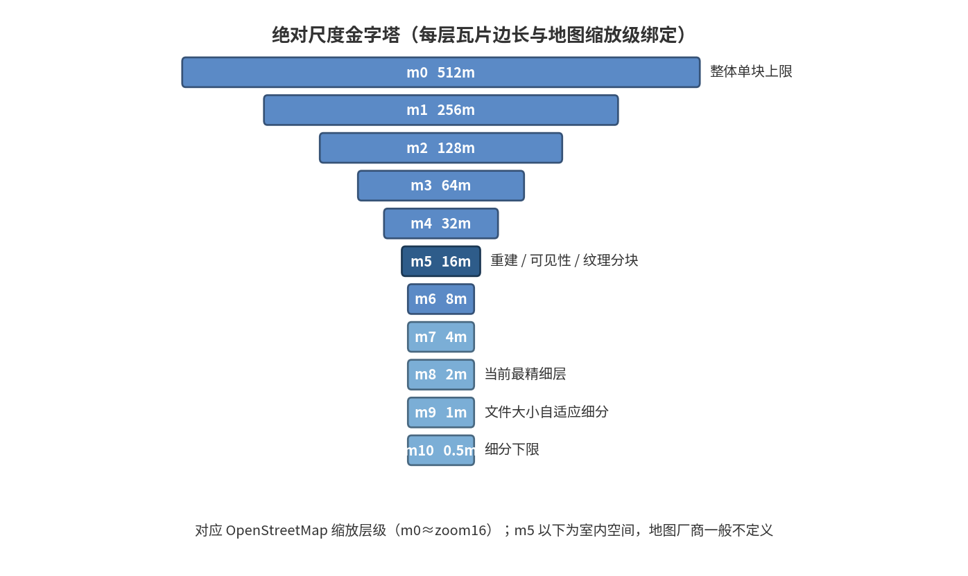 绝对尺度金字塔