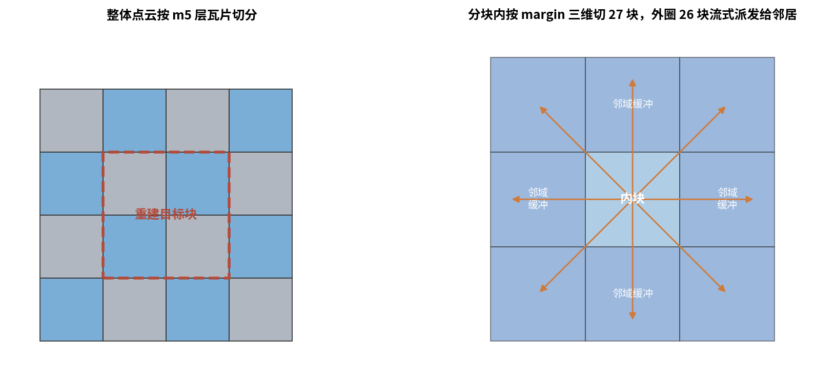 流式分块与 周围邻域拷贝