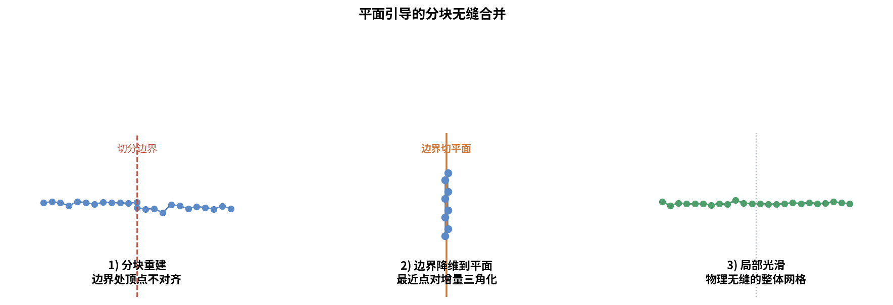 平面引导的分块无缝合并