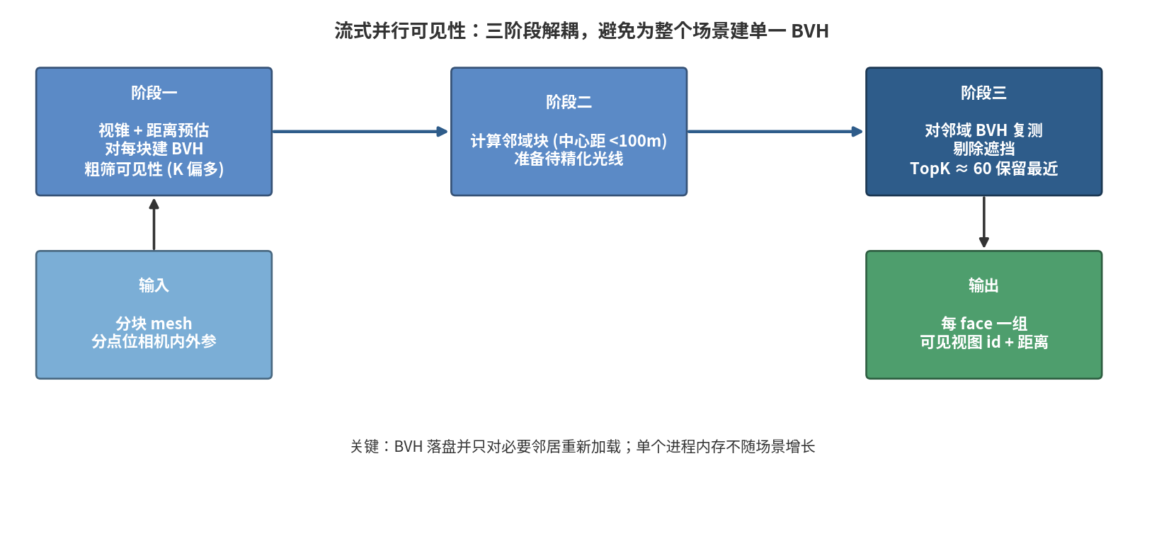 流式并行可见性