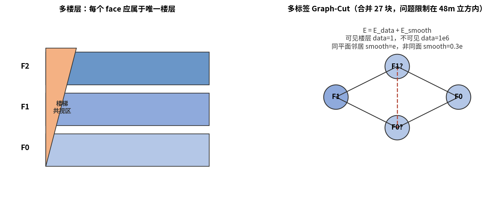 多楼层 Graph-Cut