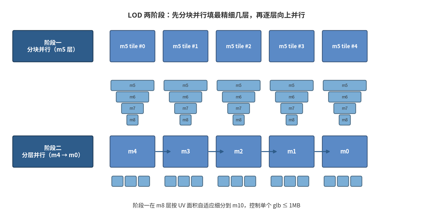 LOD 3D Tiles generation flow