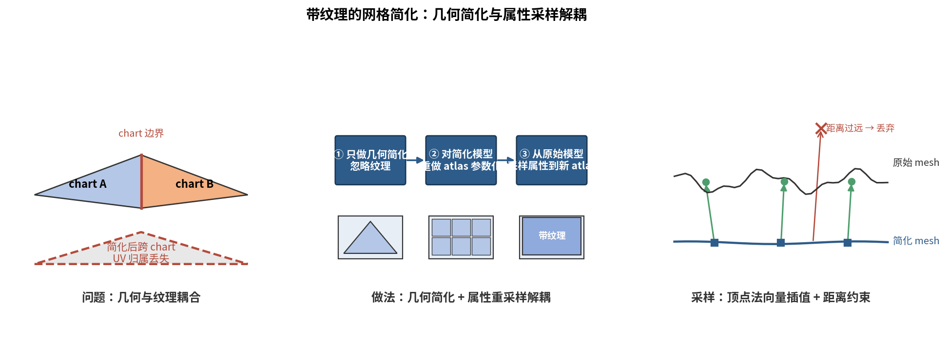 带纹理的网格简化:几何简化与属性采样解耦