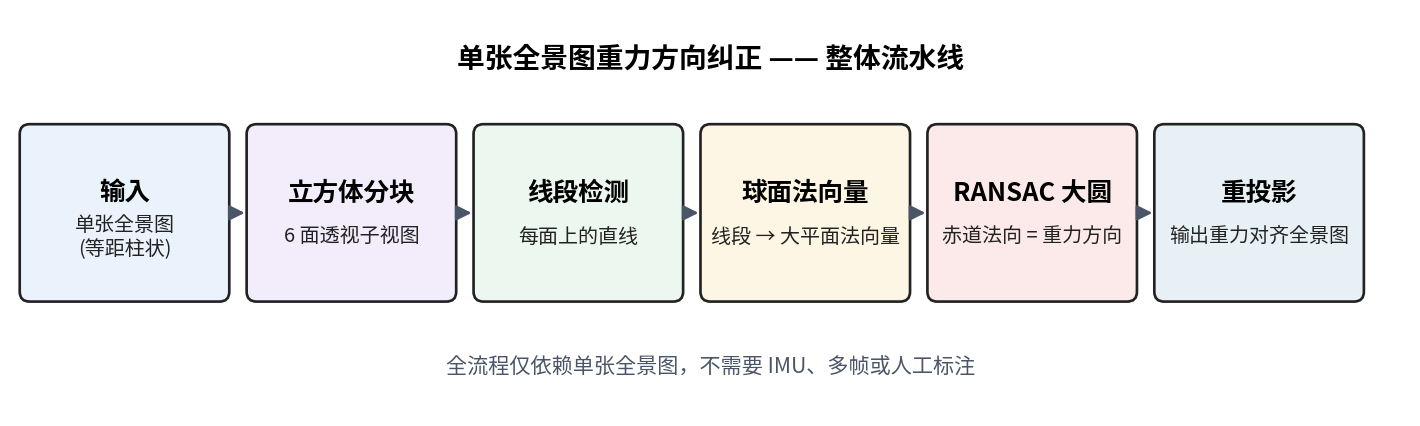 Gravity rectification pipeline