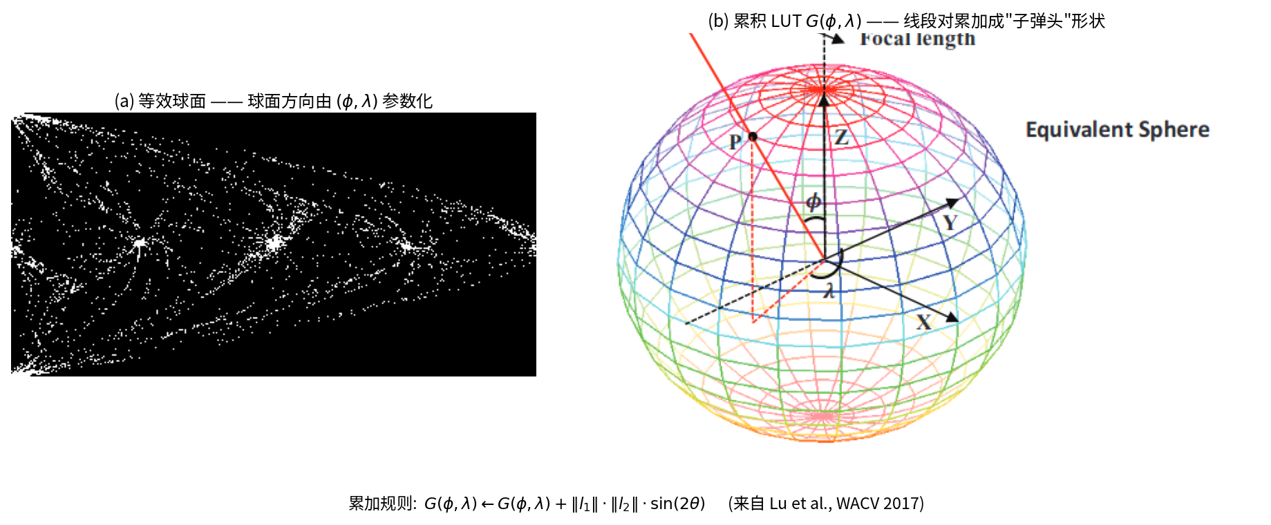 Spherical lookup table evidence