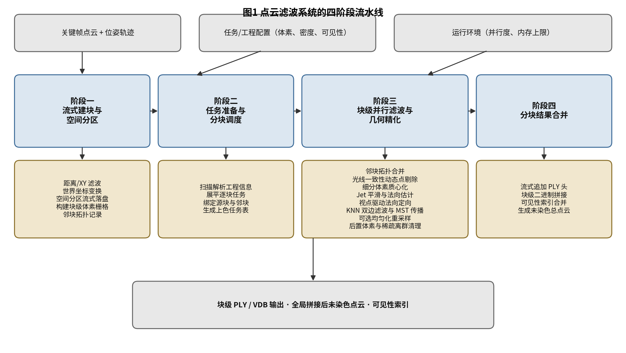 Handheld LiDAR point-cloud processing pipeline diagram