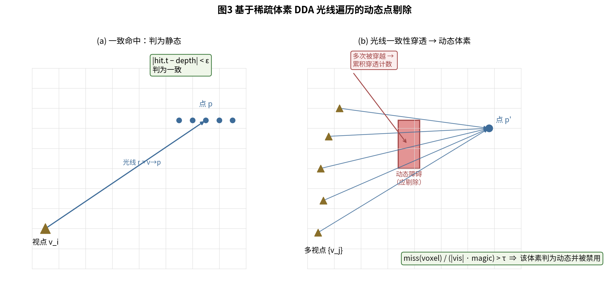 Time-aware ray-consistency dynamic point removal