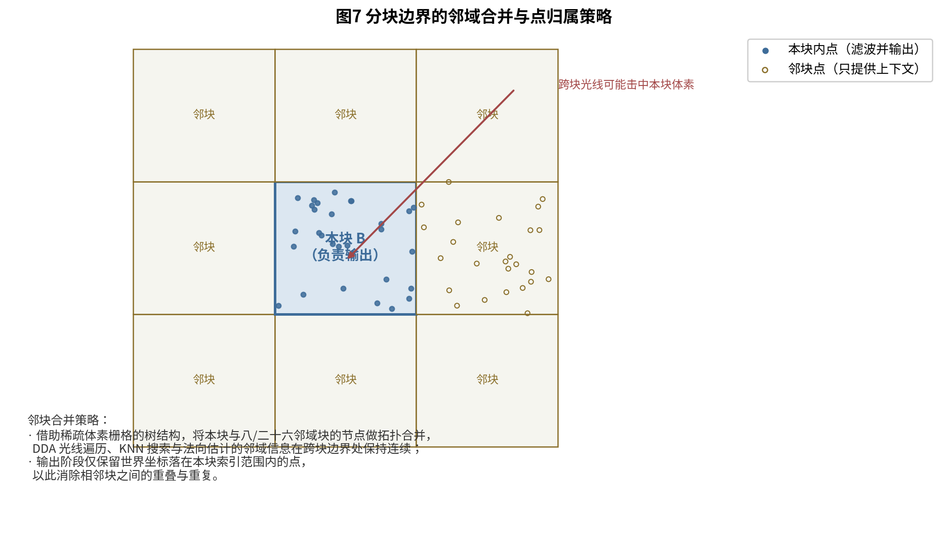 Block boundary and neighbor merge strategy