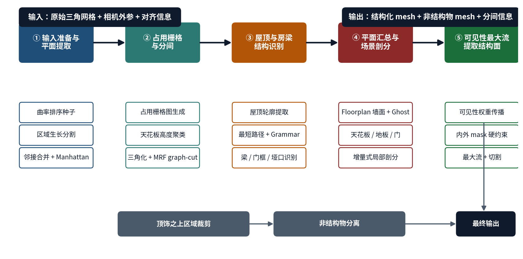 Indoor reconstruction pipeline overview