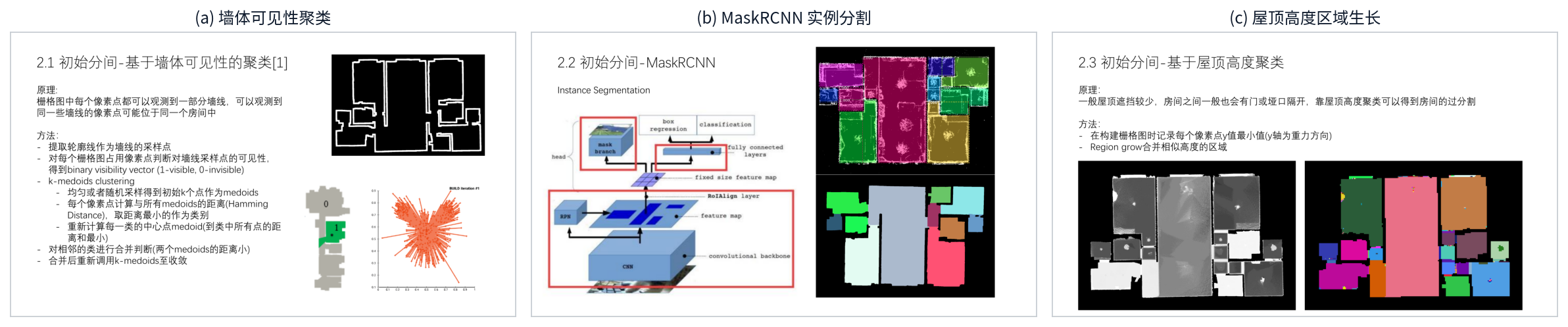 三种初始分间方法对比