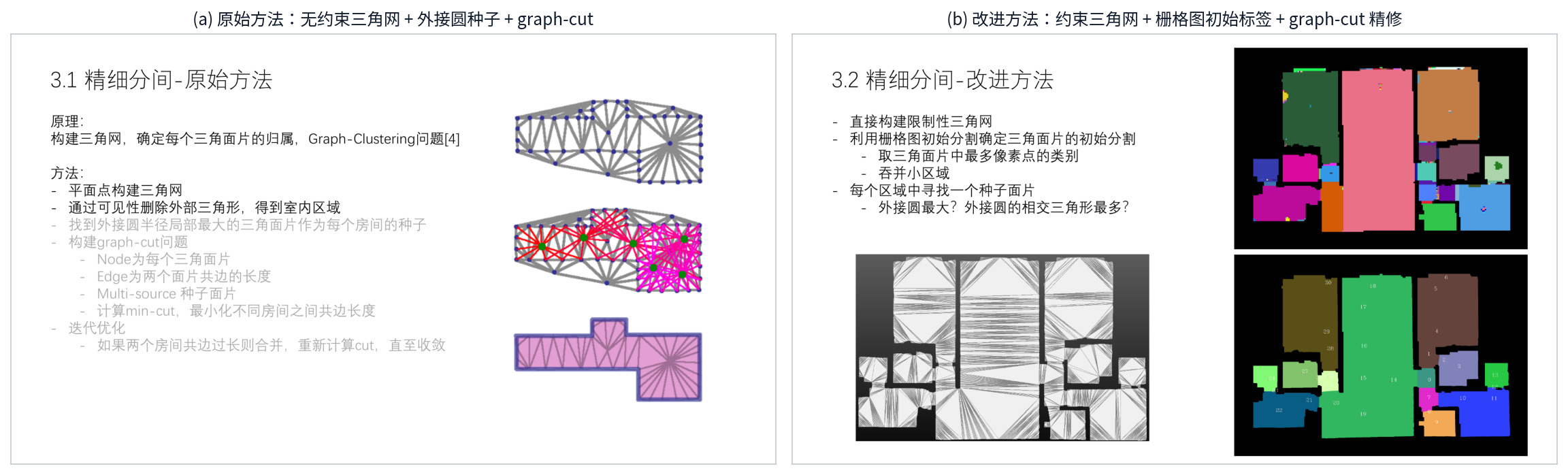 精细分间流程的两代做法
