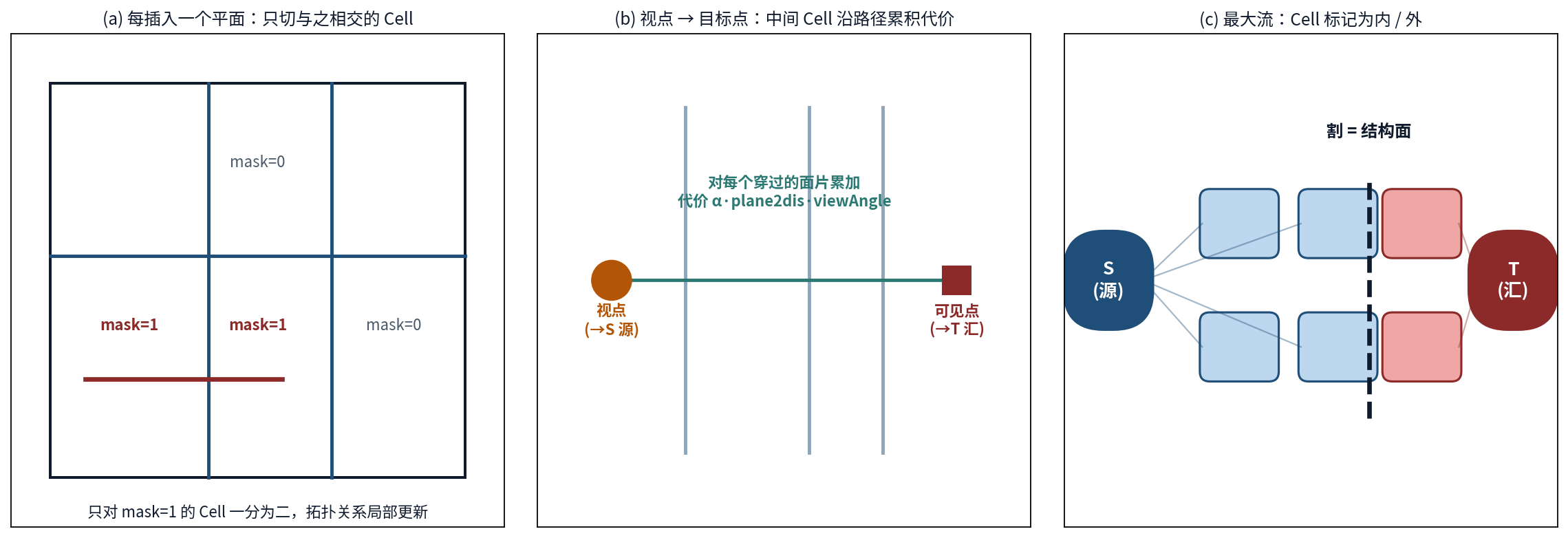增量式局部剖分与最大流求解